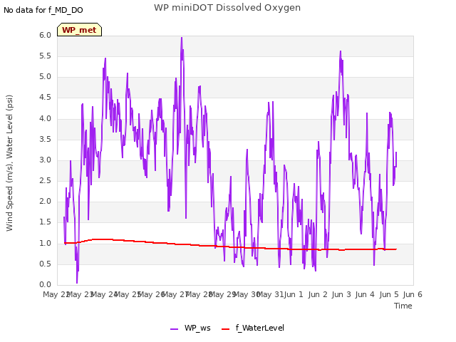 plot of WP miniDOT Dissolved Oxygen