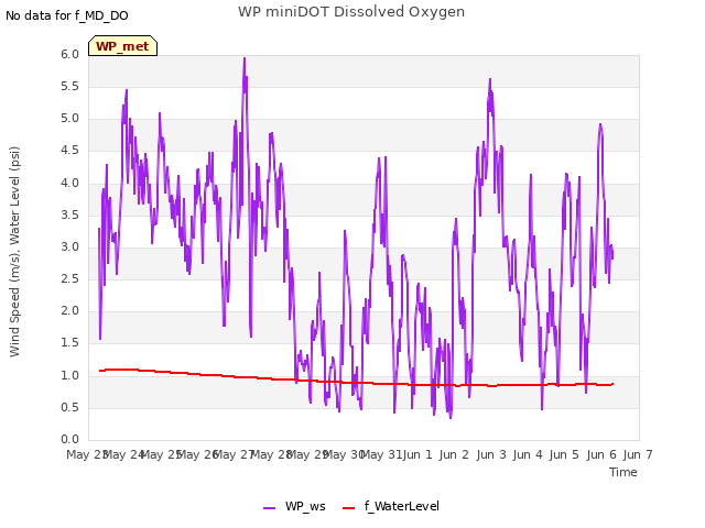 plot of WP miniDOT Dissolved Oxygen