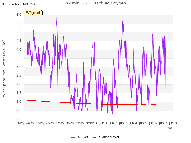 plot of WP miniDOT Dissolved Oxygen