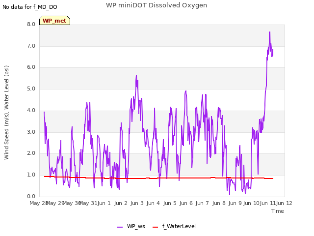 plot of WP miniDOT Dissolved Oxygen