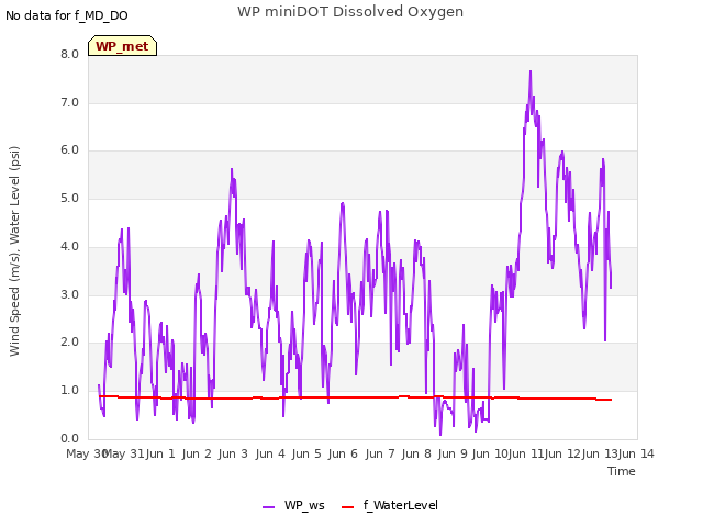 plot of WP miniDOT Dissolved Oxygen