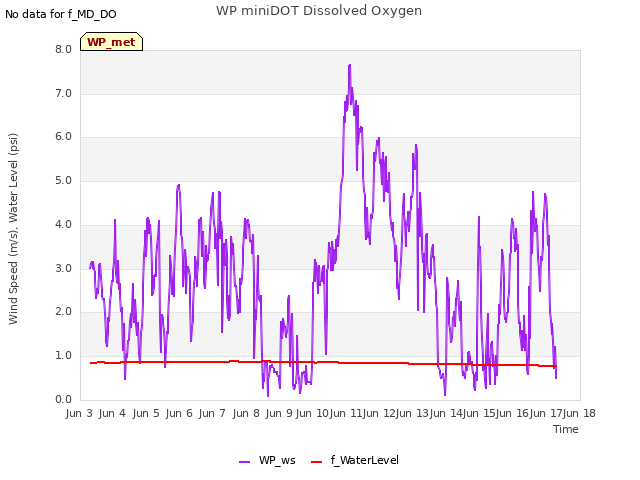 plot of WP miniDOT Dissolved Oxygen