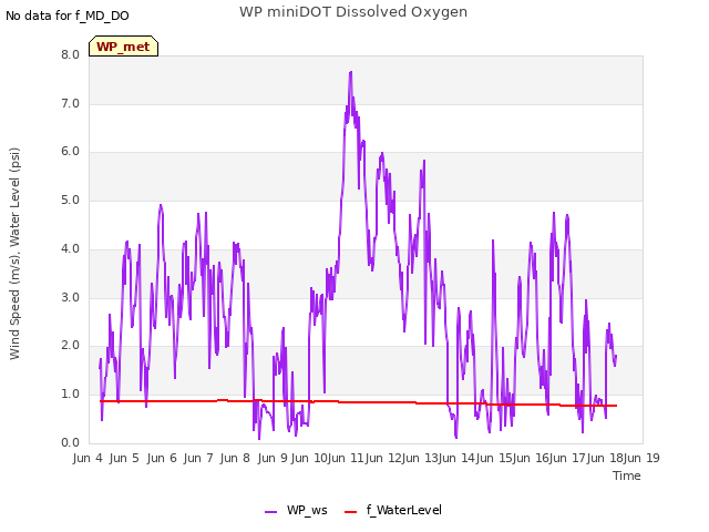 plot of WP miniDOT Dissolved Oxygen