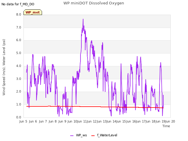 plot of WP miniDOT Dissolved Oxygen