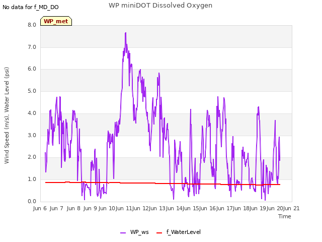 plot of WP miniDOT Dissolved Oxygen