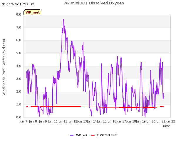 plot of WP miniDOT Dissolved Oxygen