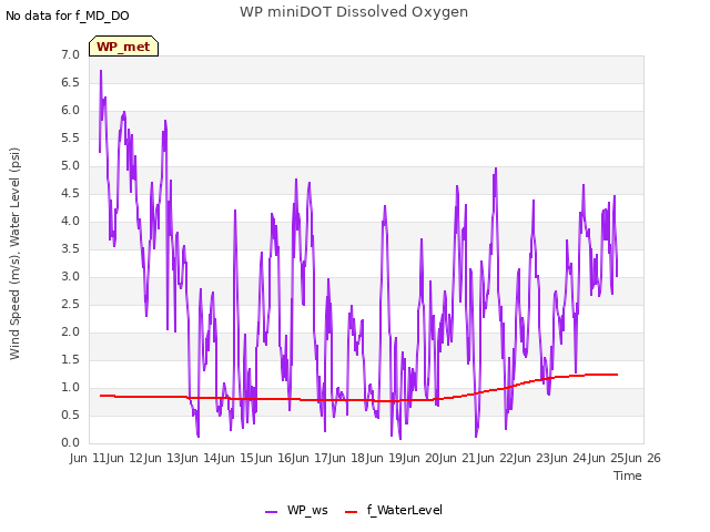 plot of WP miniDOT Dissolved Oxygen