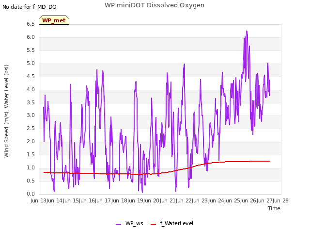 plot of WP miniDOT Dissolved Oxygen