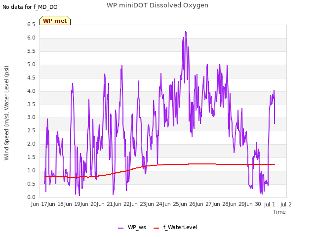 plot of WP miniDOT Dissolved Oxygen