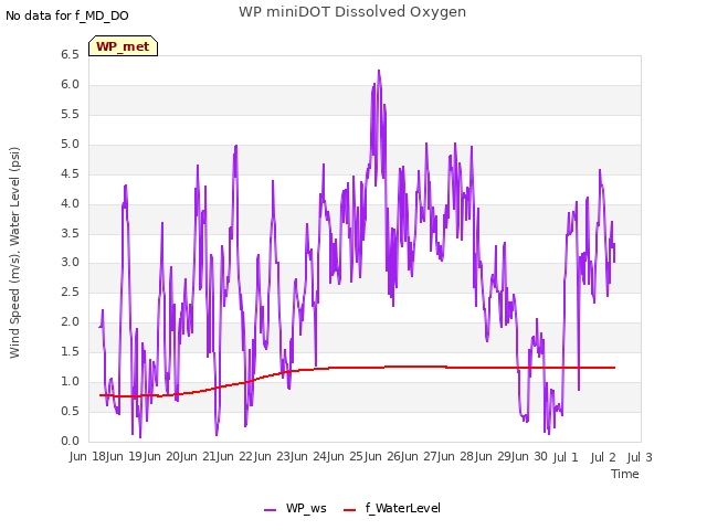 plot of WP miniDOT Dissolved Oxygen