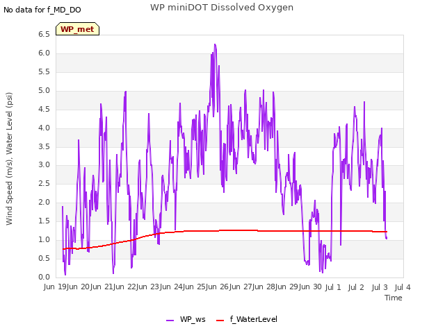 plot of WP miniDOT Dissolved Oxygen