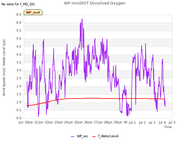 plot of WP miniDOT Dissolved Oxygen