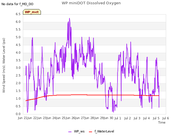 plot of WP miniDOT Dissolved Oxygen