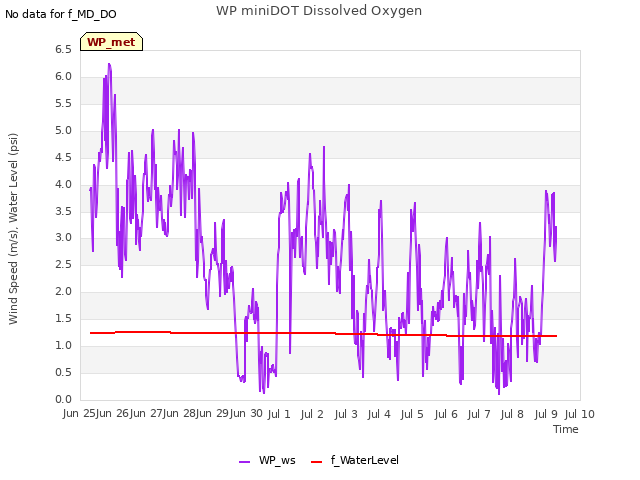 plot of WP miniDOT Dissolved Oxygen