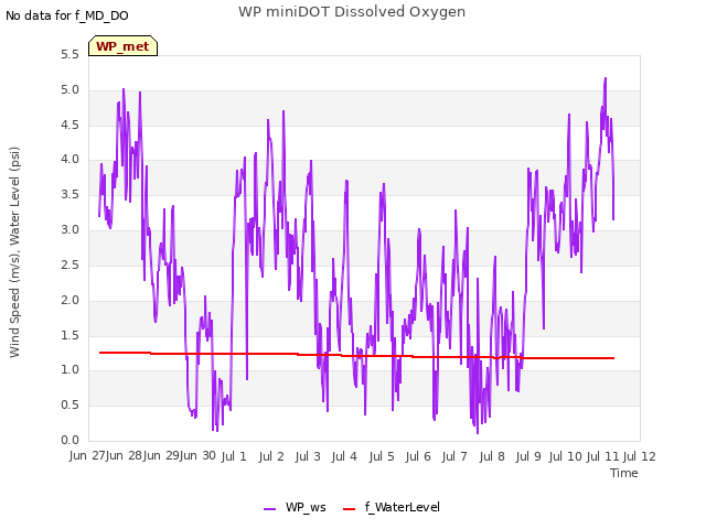 plot of WP miniDOT Dissolved Oxygen