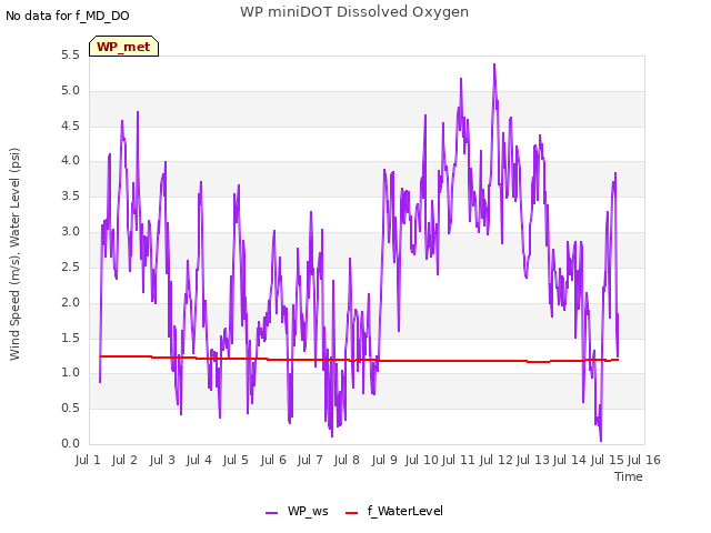 plot of WP miniDOT Dissolved Oxygen