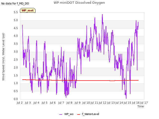 plot of WP miniDOT Dissolved Oxygen