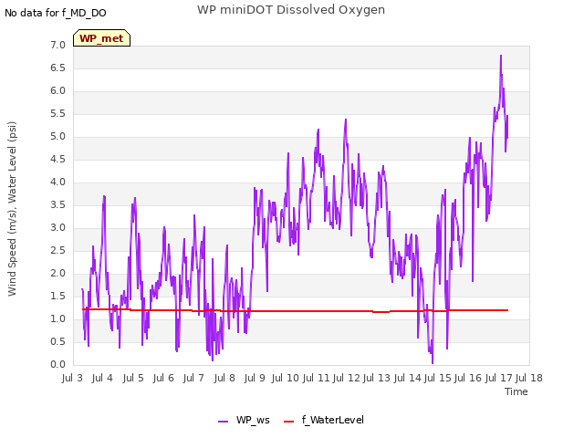 plot of WP miniDOT Dissolved Oxygen