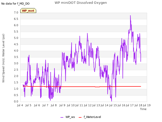 plot of WP miniDOT Dissolved Oxygen