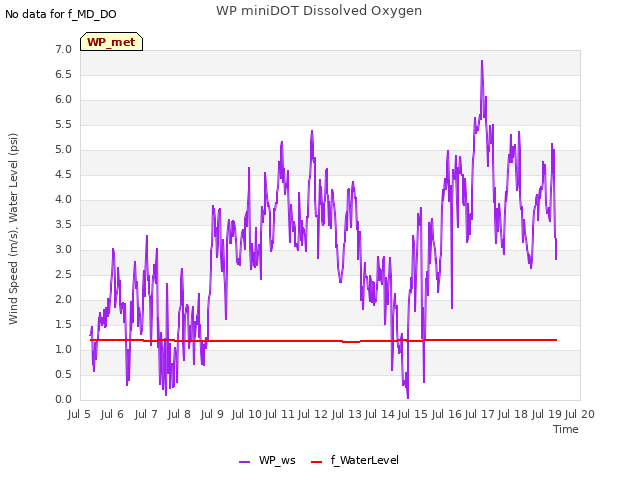 plot of WP miniDOT Dissolved Oxygen