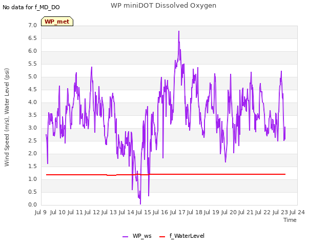 plot of WP miniDOT Dissolved Oxygen