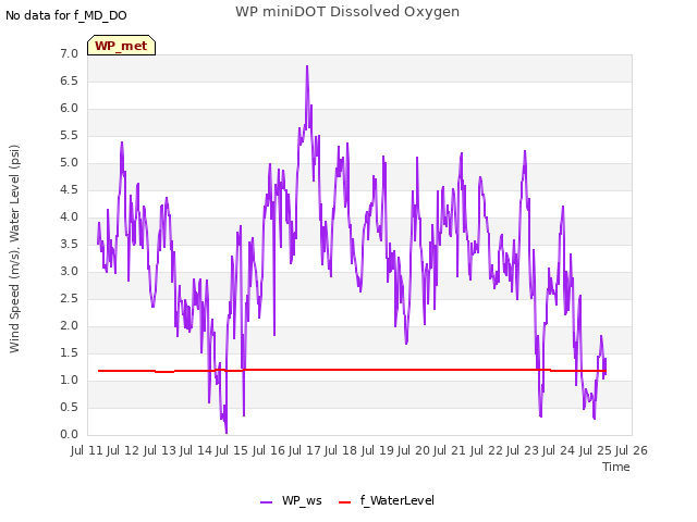 plot of WP miniDOT Dissolved Oxygen