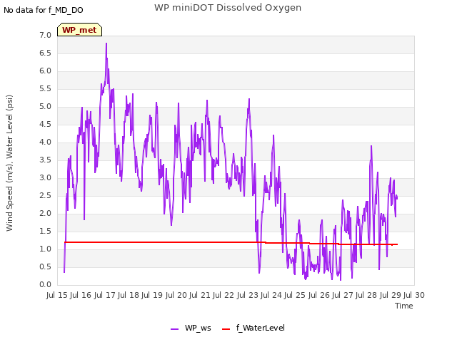 plot of WP miniDOT Dissolved Oxygen