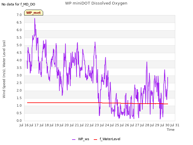 plot of WP miniDOT Dissolved Oxygen