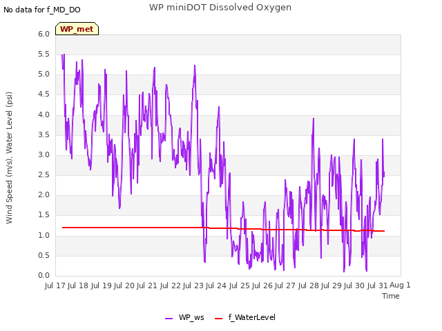 plot of WP miniDOT Dissolved Oxygen