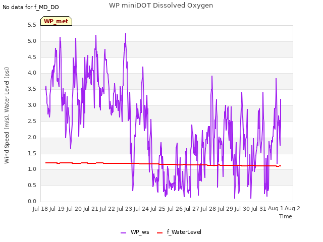 plot of WP miniDOT Dissolved Oxygen