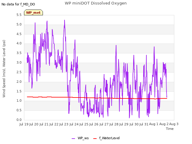 plot of WP miniDOT Dissolved Oxygen