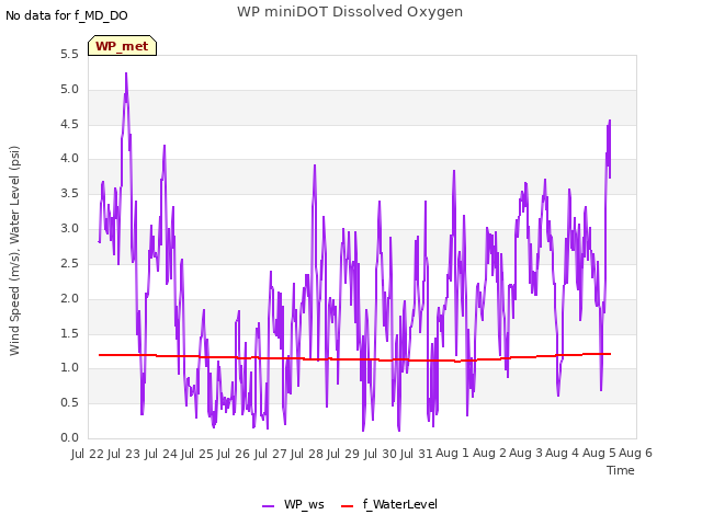 plot of WP miniDOT Dissolved Oxygen