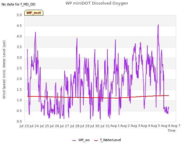 plot of WP miniDOT Dissolved Oxygen