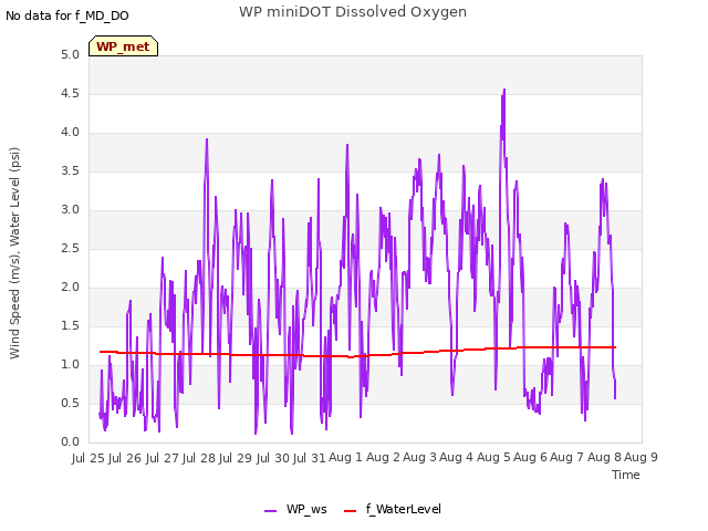 plot of WP miniDOT Dissolved Oxygen