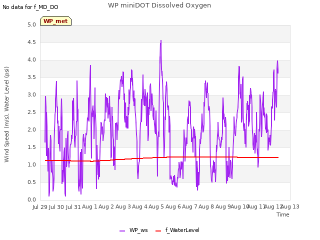 plot of WP miniDOT Dissolved Oxygen