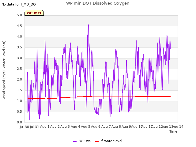 plot of WP miniDOT Dissolved Oxygen