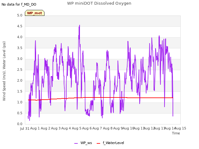 plot of WP miniDOT Dissolved Oxygen