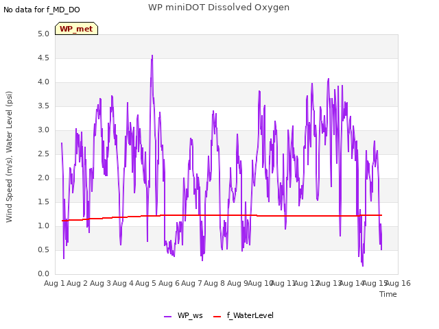 plot of WP miniDOT Dissolved Oxygen