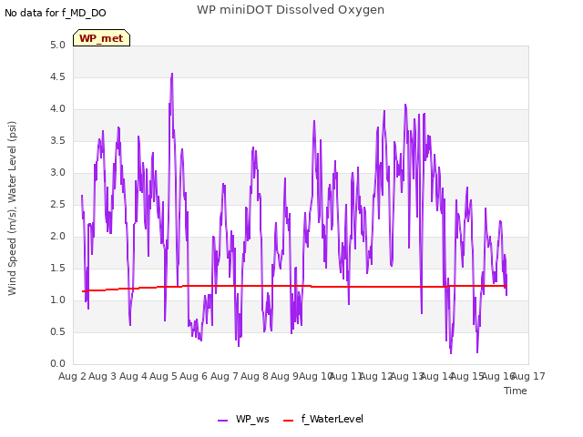 plot of WP miniDOT Dissolved Oxygen