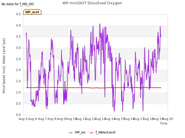 plot of WP miniDOT Dissolved Oxygen