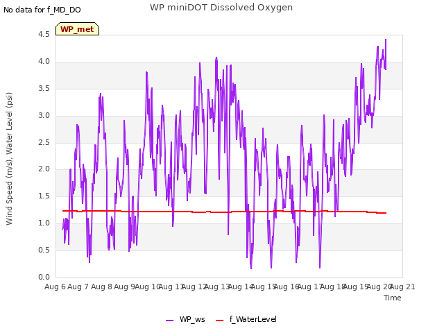 plot of WP miniDOT Dissolved Oxygen