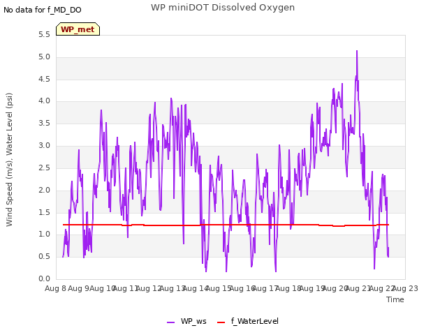 plot of WP miniDOT Dissolved Oxygen