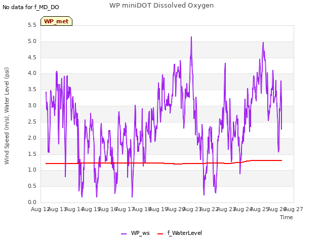 plot of WP miniDOT Dissolved Oxygen