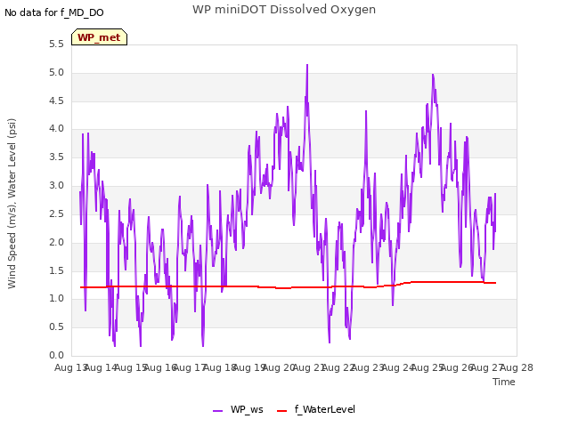 plot of WP miniDOT Dissolved Oxygen