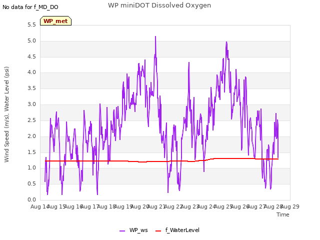 plot of WP miniDOT Dissolved Oxygen