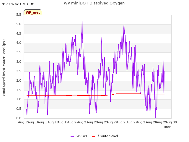 plot of WP miniDOT Dissolved Oxygen