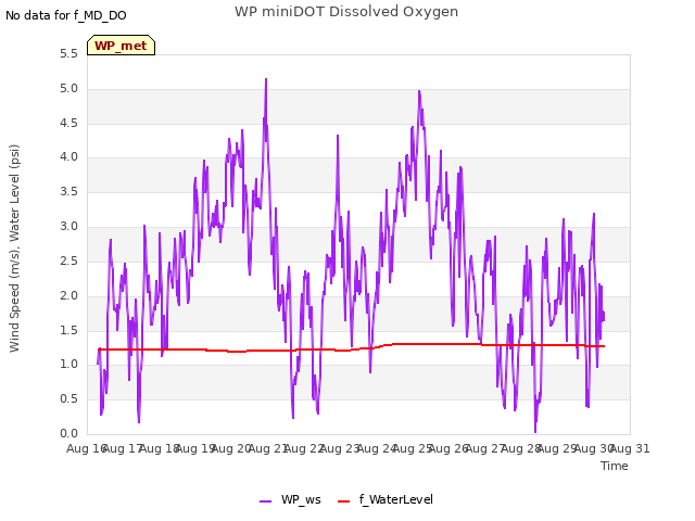 plot of WP miniDOT Dissolved Oxygen