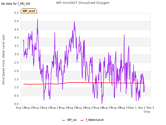 plot of WP miniDOT Dissolved Oxygen