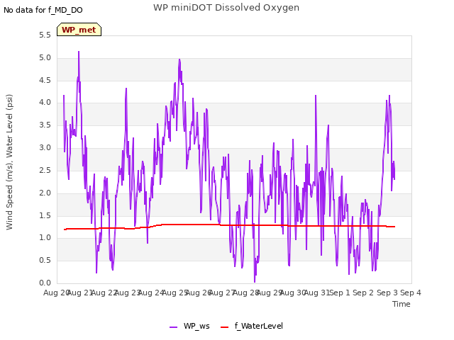 plot of WP miniDOT Dissolved Oxygen