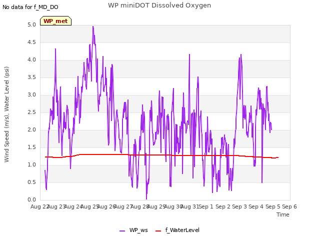 plot of WP miniDOT Dissolved Oxygen